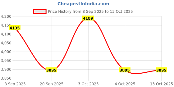 flipkart.com tiny tales Swim Center Family Pool With Free Pump Inflatable Swimming Pool tiny tales Price History Graph from 8 Sep 2025 to 13 Oct 2025