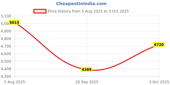 flipkart.com tiny tales SWIM CENTER (IND*96) FAMILY LOUNGE POOL 56475 Inflatable Swimming Pool tiny tales Price History Graph from 5 Aug 2025 to 3 Oct 2025