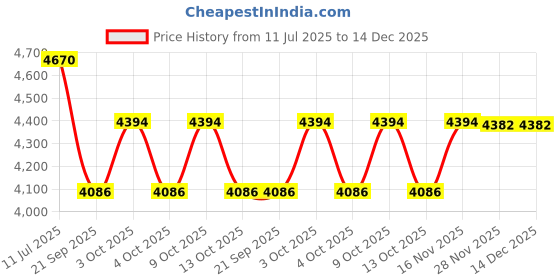 flipkart.com tiny tales Swim Centre Tropical Family Pool, Blue Inflatable Swimming Pool tiny tales Price History Graph from 11 Jul 2025 to 14 Dec 2025