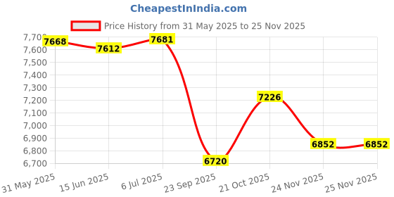 flipkart.com tiny tales Swimming (IND*22) Pool Bath Tubs for Kids Inflatable Swimming Pool tiny tales Price History Graph from 31 May 2025 to 24 Nov 2025