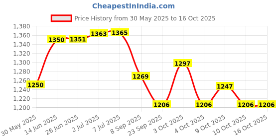 flipkart.com tiny tales SWIMMING (IND*41) POOL FOR KIDS 65" X 41" X 10"/5.2FT X 2.4FT X 0.8FT(Pink) Inflatable Swimming Pool tiny tales Price History Graph from 30 May 2025 to 16 Oct 2025