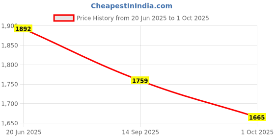 flipkart.com tiny tales SWIMMING (IND*53) POOL FOR TENT (ORANGE) Inflatable Swimming Pool tiny tales Price History Graph from 20 Jun 2025 to 1 Oct 2025