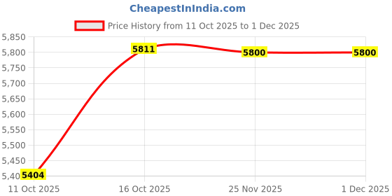 flipkart.com tiny tales swimming pool for Outdoor Inflatable Theme Water Park Games Inflatable Swimming Pool tiny tales Price History Graph from 11 Oct 2025 to 30 Nov 2025