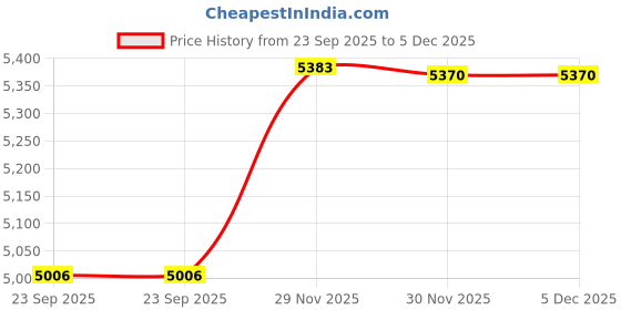 flipkart.com tiny tales Swimming Pool (IND*84) Bath Tubs for Kids Inflatable Swimming Pool tiny tales Price History Graph from 23 Sep 2025 to 5 Dec 2025