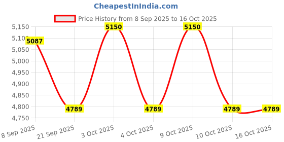 flipkart.com tiny tales Swimming Pool with Spray Water Slide Tub With Free Pump Inflatable Swimming Pool tiny tales Price History Graph from 8 Sep 2025 to 15 Oct 2025