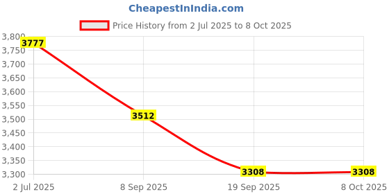 flipkart.com tiny tales Train (IND*66) Ball Pit with 25 Colorful Play Balls. Multicolor. Inflatable Ball Pits tiny tales Price History Graph from 2 Jul 2025 to 7 Oct 2025