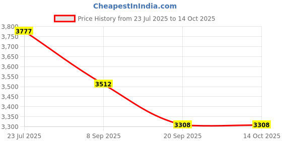 flipkart.com tiny tales Train (IND*70) Ball Pit, Inflatable Kids Play Multicolor. Inflatable Ball Pits tiny tales Price History Graph from 23 Jul 2025 to 13 Oct 2025