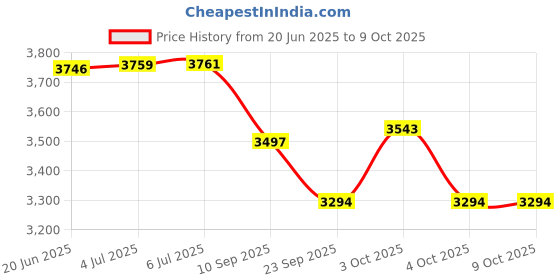 flipkart.com tiny tales Train (IND*88) Ball Pit, Inflatable Kids Play Multicolor. Inflatable Ball Pits tiny tales Price History Graph from 20 Jun 2025 to 9 Oct 2025