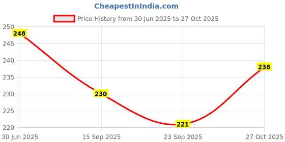 flipkart.com tiny tales Transparent (IND*86) Swimming Tire Tube Inflatable Swimming Safety Tube tiny tales Price History Graph from 30 Jun 2025 to 27 Oct 2025