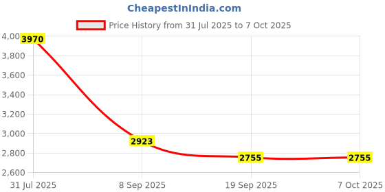 flipkart.com tiny tales Unicorn (IND*26) Inflatable Spray Pool for Kids With Pump Inflatable Pool Accessory tiny tales Price History Graph from 31 Jul 2025 to 6 Oct 2025