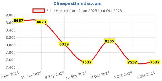 flipkart.com tiny tales Vinyl Bounce House JUMP -O-LENE Inflatable Bouncer With Free Pump Inflatable Hoppers & Bouncer tiny tales Price History Graph from 2 Jun 2025 to 6 Oct 2025