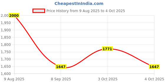 flipkart.com tiny tales Whale Ride-On Inflatable Toys Children Swimming (IND *67) Floating Pool Play Inflatable Pool Accessory tiny tales Price History Graph from 9 Aug 2025 to 4 Oct 2025