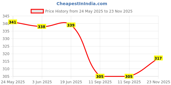 flipkart.com Tiny Tim I Love You Classic Black Pocket-Watch Royal Gandhi Style Metallic Best Gift I Love You Everyday From My Heart Message Love Pocket Watch Keychain Crome metal Pocket Watch Chain Price History Graph from 24 May 2025 to 23 Nov 2025