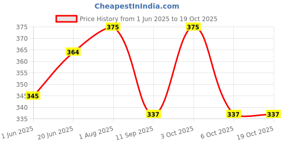 flipkart.com Tiny Tim My Dad My Hero Classic Black Pocket-Watch Royal Gandhi Style Metallic Best Gift Message : DAD No matter how much time passes, you will always be My Hero Crome Metal Pocket Watch Chain Price History Graph from 1 Jun 2025 to 17 Oct 2025