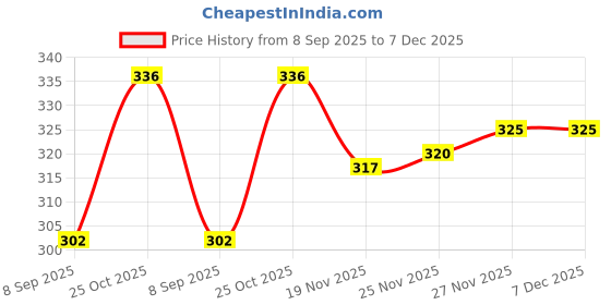 flipkart.com Tiny Tim Pocket Watch Chain Pocket Watch Chain Black Metal Pocket Watch Chain Price History Graph from 8 Sep 2025 to 7 Dec 2025