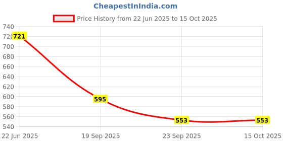 flipkart.com tiny tim Pokemon Toy Set, Pokemon Collectible, Pikachu Cartoon Figure, Unique Toy-6 pcs tiny tim Price History Graph from 22 Jun 2025 to 15 Oct 2025