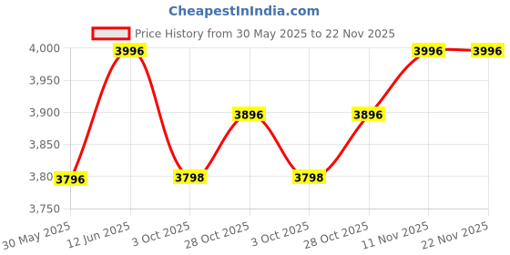 flipkart.com r for rabbit Tiny Toes T20 Plus Kids Cycle for 1.5 to 5 years with Rubber Wheel and Basket TCTT20PR1 Tricycle r for rabbit Price History Graph from 30 May 2025 to 22 Nov 2025