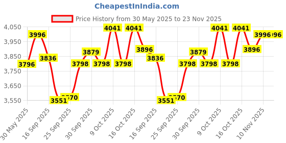 flipkart.com r for rabbit Tiny Toes T20 Plus Kids for 1.5 to 5 years with Rubber Wheel and Basket TCTT20PLB1 Tricycle r for rabbit Price History Graph from 30 May 2025 to 23 Nov 2025