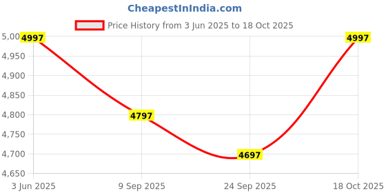flipkart.com r for rabbit Tiny Toes T40 Ace Kids Cycle with 360° Rotatable Seat, Basket and Canopy TCTT40AGB3 Tricycle r for rabbit Price History Graph from 3 Jun 2025 to 18 Oct 2025
