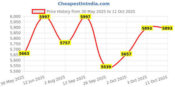 flipkart.com r for rabbit Tiny Toes T40 Plus 1.5-5 Year Kids Cycle with Rubber Wheel & 360° Rotatable Seat TCTT40PGB2 Tricycle r for rabbit Price History Graph from 30 May 2025 to 11 Oct 2025