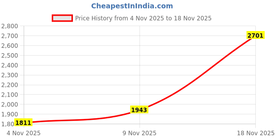 flipkart.com tiny toon Fir 214 cm (7.02 ft) Artificial Christmas Tree tiny toon Price History Graph from 4 Nov 2025 to 18 Nov 2025