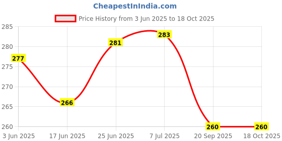 flipkart.com tiny toon Unicorn 500 ml Water Bottle tiny toon Price History Graph from 3 Jun 2025 to 18 Oct 2025