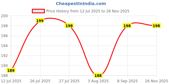 flipkart.com tiny tooth nappy6 tiny tooth Price History Graph from 12 Jul 2025 to 26 Nov 2025