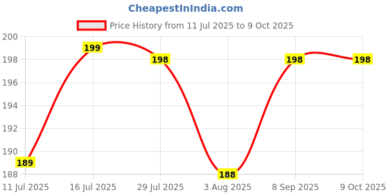 flipkart.com tiny tooth nappy6 tiny tooth Price History Graph from 11 Jul 2025 to 8 Oct 2025