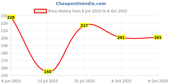 flipkart.com tiny tots bamboo insert 5 layered tiny tots Price History Graph from 6 Jun 2025 to 6 Oct 2025