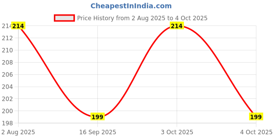 flipkart.com tiny tots MICROFIBER INSERT (PACK OF 1) tiny tots Price History Graph from 2 Aug 2025 to 4 Oct 2025