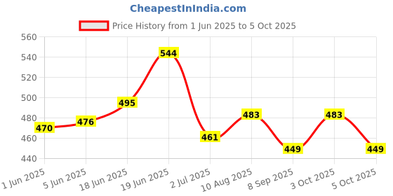 flipkart.com tiny tots Pack of 10 Wetfree Reusable Washable Adjustable Cotton Diaper Nappy Inserts for Baby Cloth Diapers, 5 Layer microfiber Inserts Liners Natures Cloth Diaper Liner For Babies of Ages 0 to 2 years - M - L (10 Pieces) tiny tots Price History Graph from 1 Jun 2025 to 5 Oct 2025