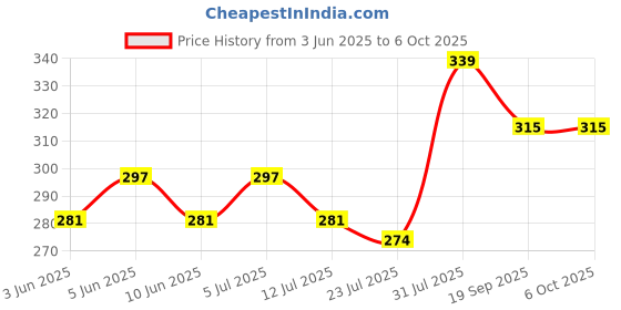 flipkart.com tiny tots Pack of 4 Wetfree Reusable Washable Cotton Diaper Nappy Inserts for Baby Cloth Diapers, 5 Layer Bamboo Charcoal Inserts Liners Natures Cloth Diaper Liner - M (4 Pieces tiny tots Price History Graph from 3 Jun 2025 to 5 Oct 2025