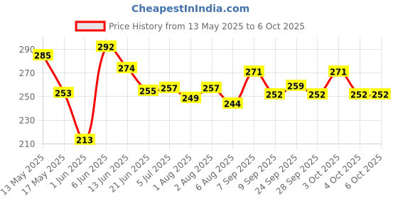 flipkart.com tiny tots Tinytots Set Of 5 Bamboo Charcoal Inserts (5 layered) for cloth diapers tiny tots Price History Graph from 13 May 2025 to 5 Oct 2025