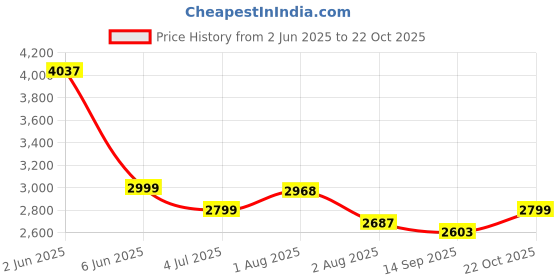flipkart.com joyride Tiny Trekker Musical Tricycle for Kids | 1.5 to 5 Years | Parental Push Handle | Foldable Canopy | Storage Baskets | Plug & Play Trikes for Girls Boys Tricycle joyride Price History Graph from 2 Jun 2025 to 22 Oct 2025