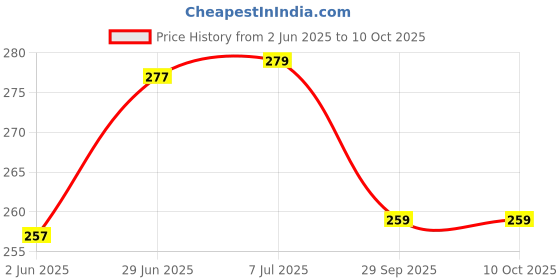 flipkart.com tiny tycoon New Born Baby Bed Mattress |Godari | Sleeping |Cradle Bed | Crib Sheet set of 2 tiny tycoon Price History Graph from 2 Jun 2025 to 9 Oct 2025