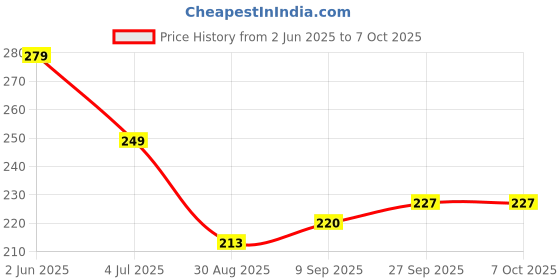 flipkart.com tiny tycoon New Born Baby Bed Mattress |Godari | Sleeping |Cradle Bed | Crib Sheet set of 2 tiny tycoon Price History Graph from 2 Jun 2025 to 6 Oct 2025