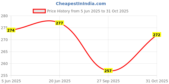 flipkart.com tiny tycoon New Born Baby Bed Mattress |Godari | Sleeping |Cradle Bed | Crib Sheet set of 2 tiny tycoon Price History Graph from 5 Jun 2025 to 31 Oct 2025