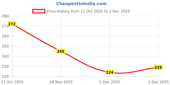 flipkart.com tiny tycoon New Born Baby Bed Mattress |Godari | Sleeping |Cradle Bed | Crib Sheet set of 2 tiny tycoon Price History Graph from 11 Oct 2025 to 30 Nov 2025