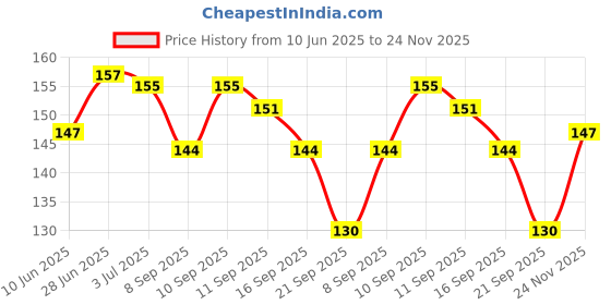flipkart.com tiny tycoonz 4-in-1 Baby Nail Clipper, Scissor, Tweezer and Nail Cleaning Sets tiny tycoonz Price History Graph from 10 Jun 2025 to 24 Nov 2025