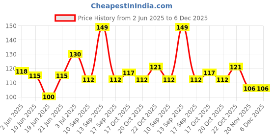 flipkart.com tiny tycoonz New Born Baby Fast Dry, Double Layered , Water Proof Cotton Bibs tiny tycoonz Price History Graph from 2 Jun 2025 to 5 Dec 2025