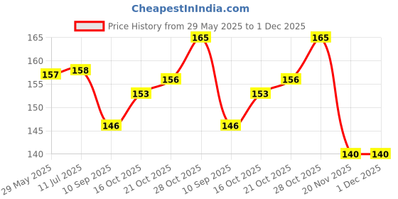 flipkart.com tiny tycoonz New Born Baby Fast Dry, Double Layered , Water Proof Cotton Bibs tiny tycoonz Price History Graph from 29 May 2025 to 30 Nov 2025