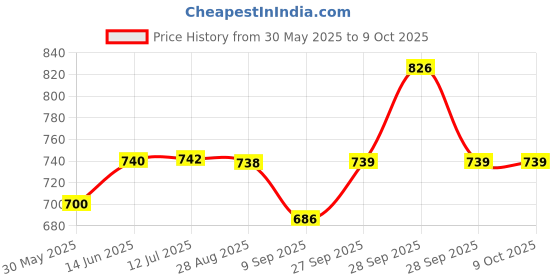 flipkart.com tinyall Robot Army Combat Tank With Light And Musical Sound Toy For Kids tinyall Price History Graph from 30 May 2025 to 8 Oct 2025