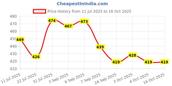flipkart.com tinybee Rolling Jeeraf Toy tinybee Price History Graph from 11 Jul 2025 to 15 Oct 2025