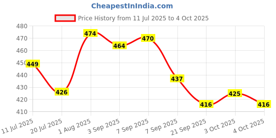 flipkart.com tinybee Rolling Rabbit Toy tinybee Price History Graph from 11 Jul 2025 to 4 Oct 2025
