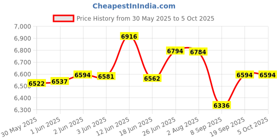 flipkart.com tinyberg Feather Lite Baby Stroller | Lightweight & Foldable | Up to 5 Year | Strolle Stroller tinyberg Price History Graph from 30 May 2025 to 5 Oct 2025