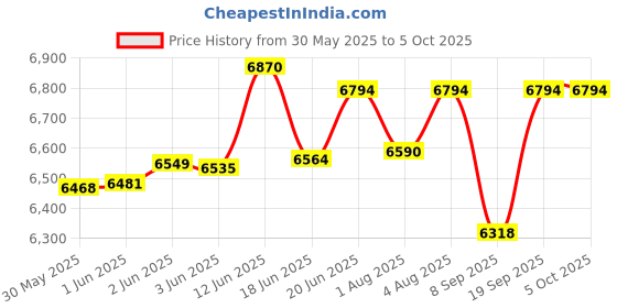 flipkart.com tinyberg Feather Lite Baby Stroller | Lightweight & Foldable | Up to 5 Year | Stroller tinyberg Price History Graph from 30 May 2025 to 4 Oct 2025
