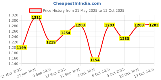 flipkart.com tinyberg Vroom Vroom Kids Scooter | LED Wheels | Adjustable Height tinyberg Price History Graph from 31 May 2025 to 12 Oct 2025