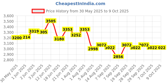 flipkart.com tinyberg wonderseat 3 in 1 High Chair for Feeding 0 to 3 Years Baby with Foldable tinyberg Price History Graph from 30 May 2025 to 8 Oct 2025