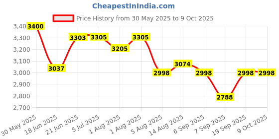 flipkart.com tinyberg wonderseat 3 in 1 High Chair for Feeding 0 to 3 Years Baby with Foldable tinyberg Price History Graph from 30 May 2025 to 9 Oct 2025