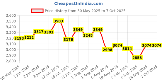 flipkart.com tinyberg wonderseat 3 in 1 High Chair for Feeding 0 to 3 Years Baby with Foldable tinyberg Price History Graph from 30 May 2025 to 7 Oct 2025